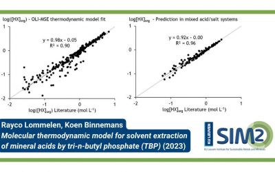 Molecular thermodynamic model for solvent extraction of mineral acids by TBP